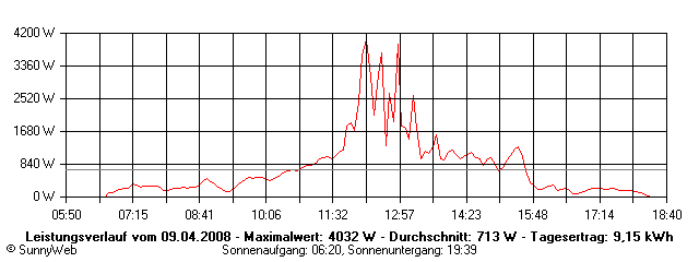Grafik Tagesertrag