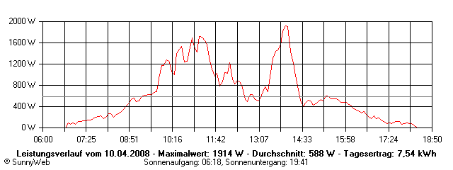Grafik Tagesertrag