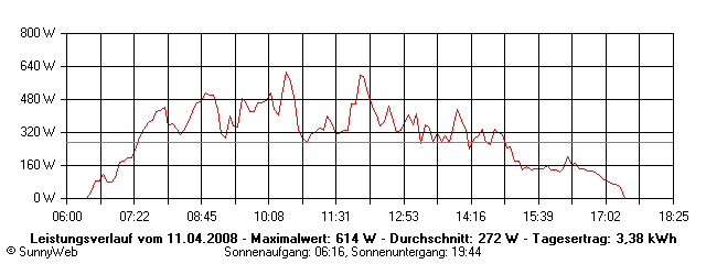 Grafik Tagesertrag