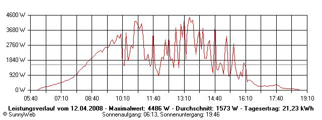 Grafik Tagesertrag