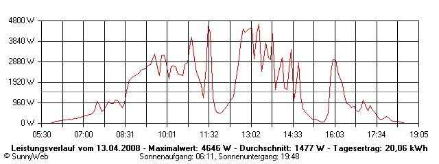 Grafik Tagesertrag