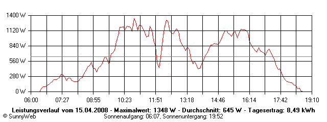 Grafik Tagesertrag