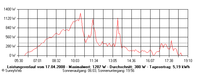 Grafik Tagesertrag