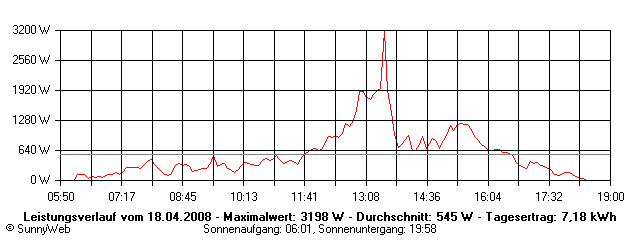 Grafik Tagesertrag