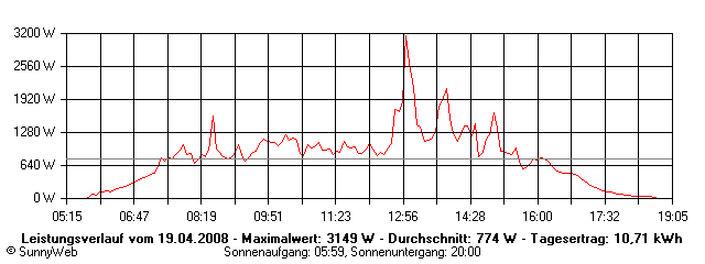 Grafik Tagesertrag