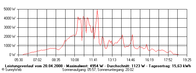 Grafik Tagesertrag