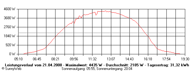Grafik Tagesertrag