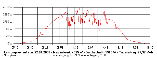 Grafik Tagesertrag