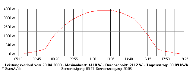 Grafik Tagesertrag