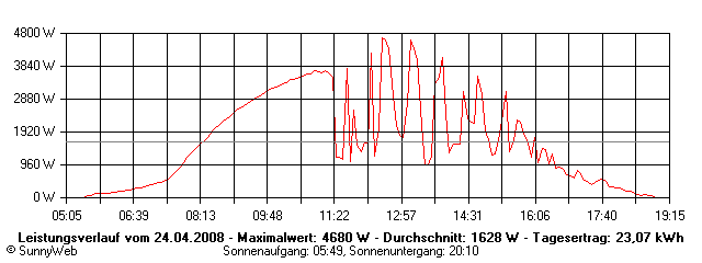 Grafik Tagesertrag