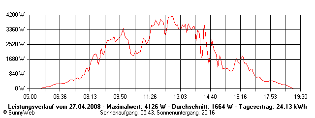 Grafik Tagesertrag
