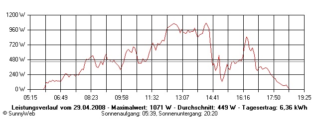 Grafik Tagesertrag