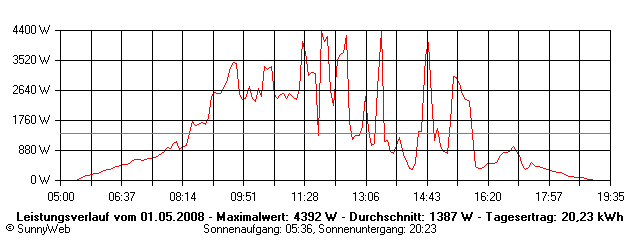 Grafik Tagesertrag
