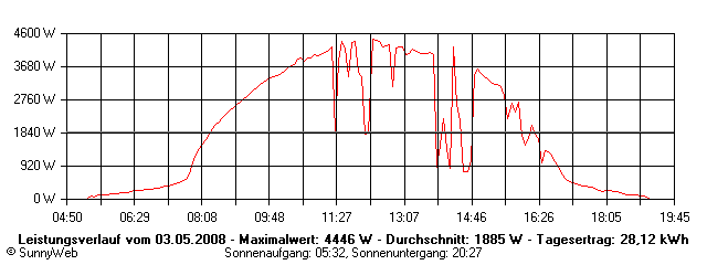 Grafik Tagesertrag
