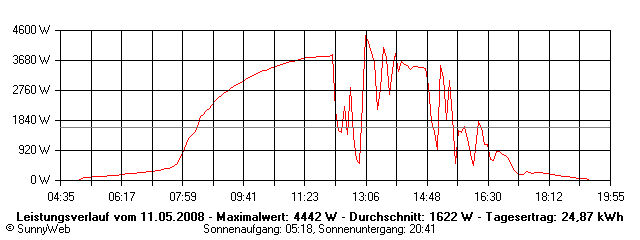 Grafik Tagesertrag