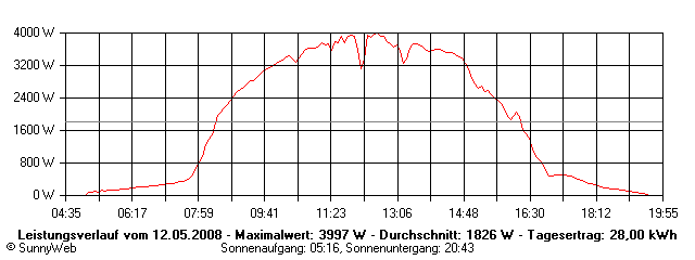 Grafik Tagesertrag