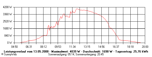 Grafik Tagesertrag
