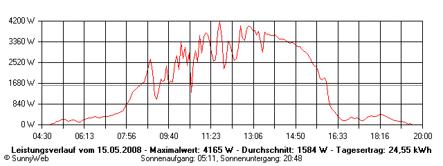 Grafik Tagesertrag