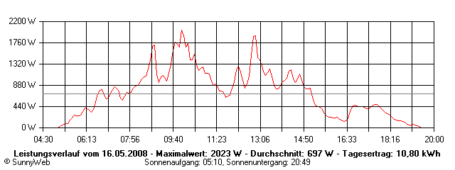 Grafik Tagesertrag