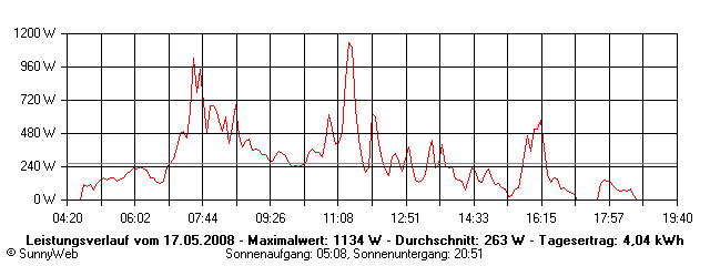 Grafik Tagesertrag