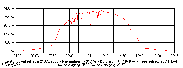 Grafik Tagesertrag