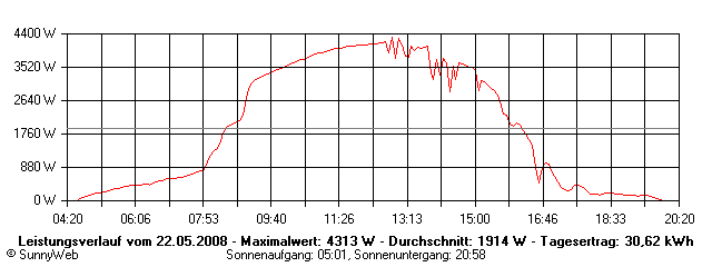 Grafik Tagesertrag