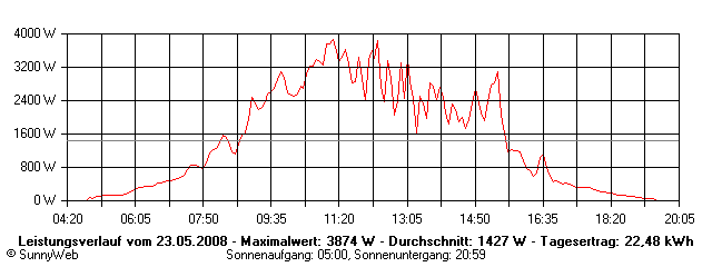 Grafik Tagesertrag