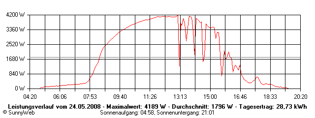 Grafik Tagesertrag