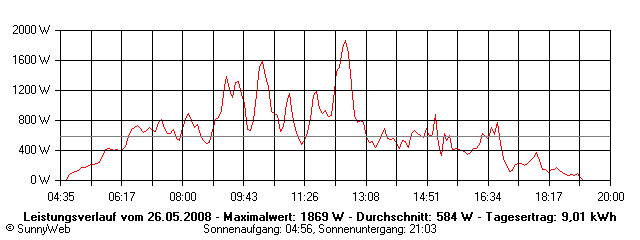 Grafik Tagesertrag