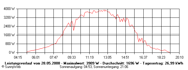 Grafik Tagesertrag