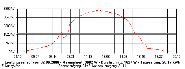 Grafik Tagesertrag