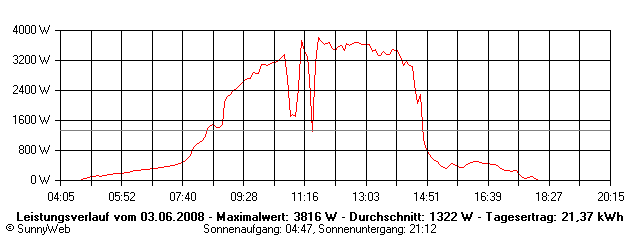 Grafik Tagesertrag