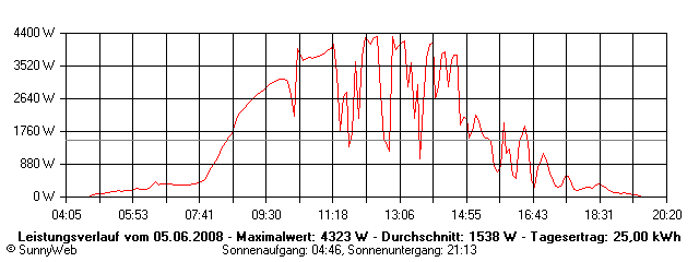 Grafik Tagesertrag