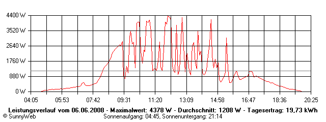 Grafik Tagesertrag