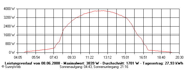 Grafik Tagesertrag