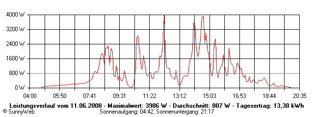 Grafik Tagesertrag
