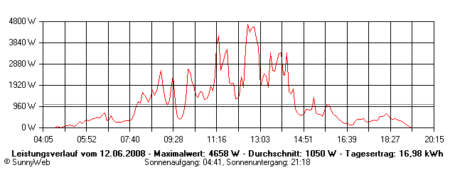 Grafik Tagesertrag