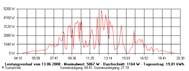 Grafik Tagesertrag