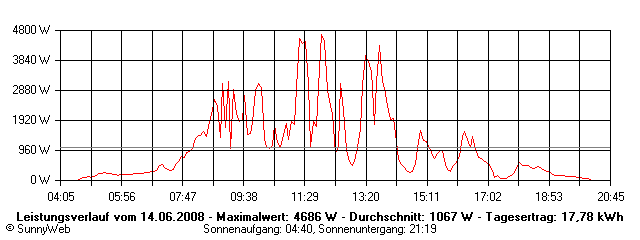 Grafik Tagesertrag