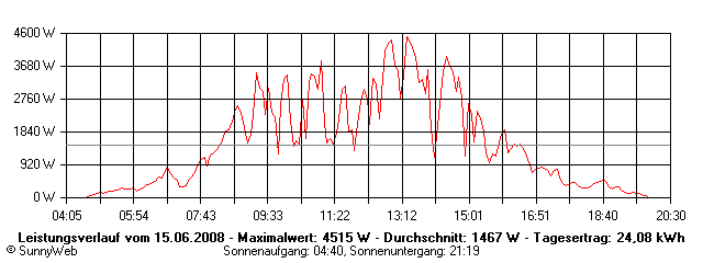 Grafik Tagesertrag