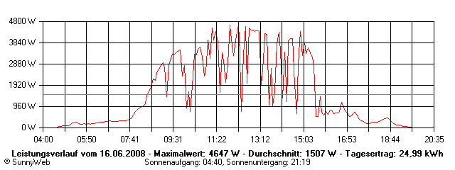 Grafik Tagesertrag