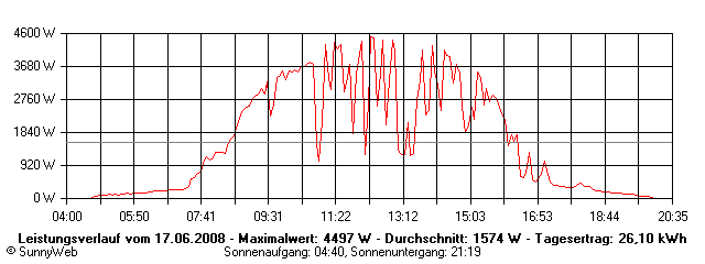 Grafik Tagesertrag