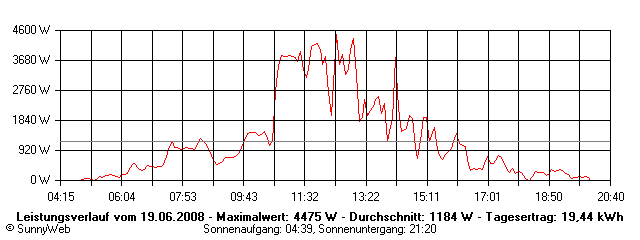 Grafik Tagesertrag