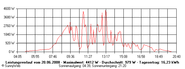 Grafik Tagesertrag