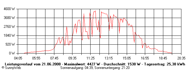 Grafik Tagesertrag