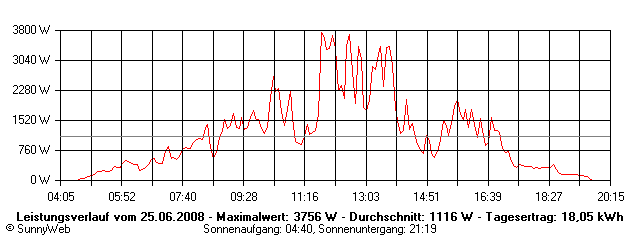 Grafik Tagesertrag