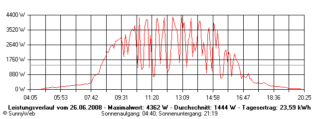Grafik Tagesertrag