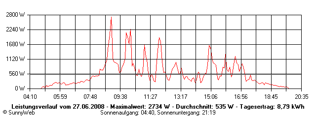 Grafik Tagesertrag