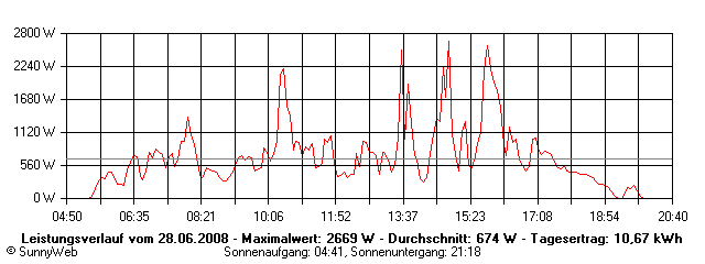 Grafik Tagesertrag