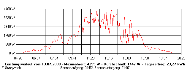 Grafik Tagesertrag